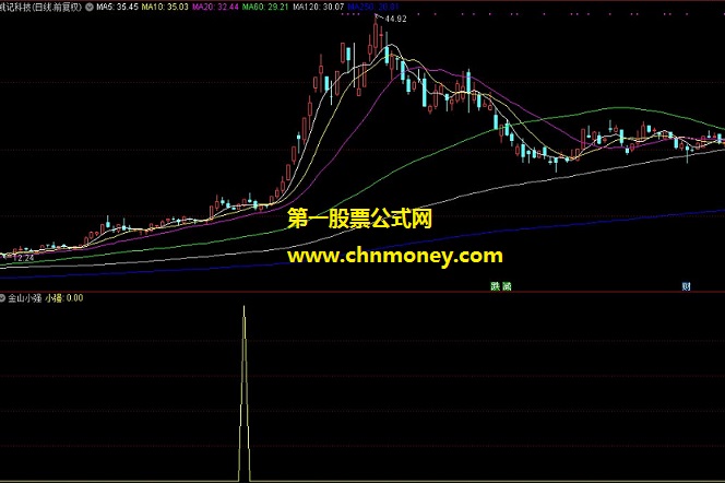 金山小强指标（副图 通达信 贴图）第一最牛的进攻战法，附选股公式