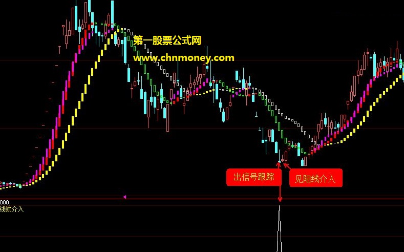 让你知道暴跌后该在什么时候下手抄底的提前跟踪阳线介入副图公式