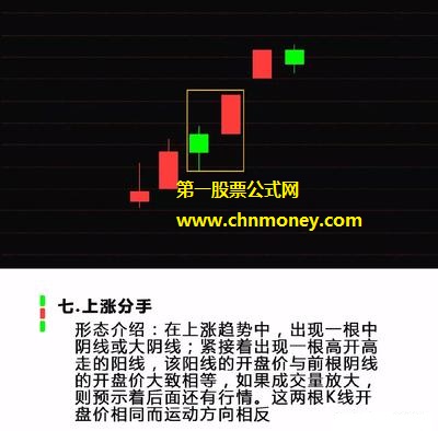 第七种上涨K线组合、上涨分手