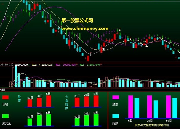 让你对所持股票量价关系以及与板块强弱对比一目了然的股票直方图副图公式