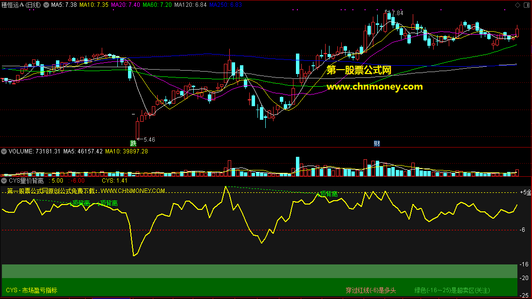 cys量价背离指标(副图 通达信 贴图)附使用方法加密，含未来函数仅供参考