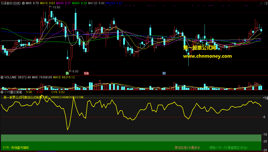 cys量价背离指标(副图 通达信 贴图)附使用方法加密，含未来函数仅供参考