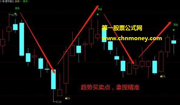 用量学原理来分析的通达信量学建仓副图公式，是你抓黑马的绝好帮手，一种不要看个股优劣的好技术