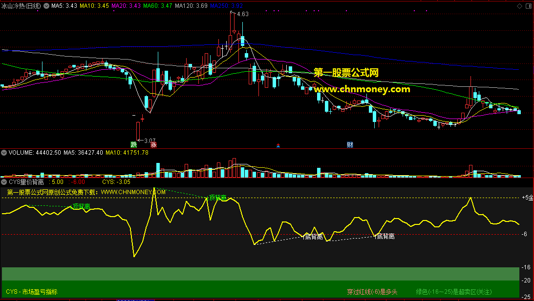 cys量价背离指标(副图 通达信 贴图)附使用方法加密，含未来函数仅供参考