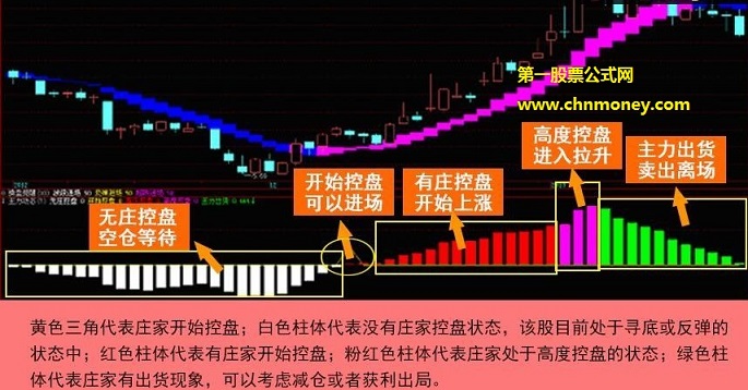 摸清庄家控盘具体手法立于不败之地的庄家操盘控盘习惯副图公式