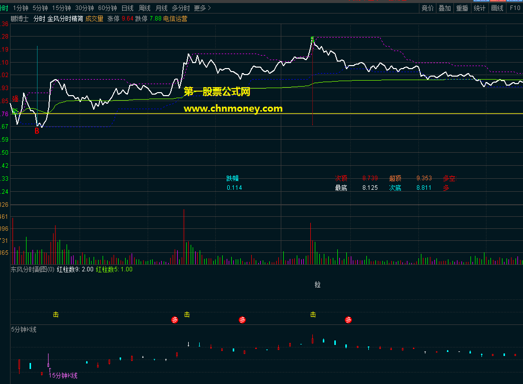 金风分时指标（分时主图 通达信 贴图）附分时效果图，源码无未来