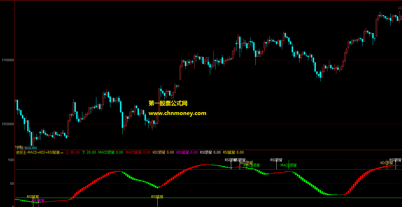 波段王-macd组合kdj组合rsi背离提示公式  文华博弈大师副图波段王背离提示指标源码