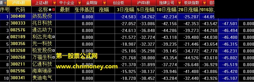 从阶段的涨跌幅中发现潜力股的超跌近底错杀选股公式