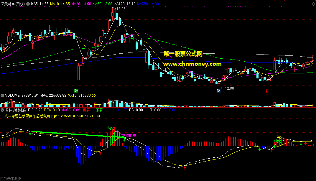各种功能组合在一起的macd指标（副图 通达信 贴图）源码有未来，不影响使用