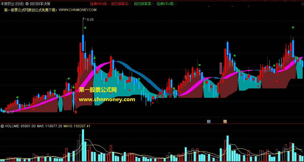 经典kdj组合回归斜率决策买卖主图指标，无未来函数，简单但效果实用