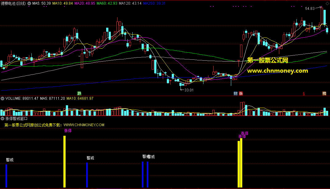 涨停警戒窗口副图指标，盯住强势股的起与落，及时给出信号！