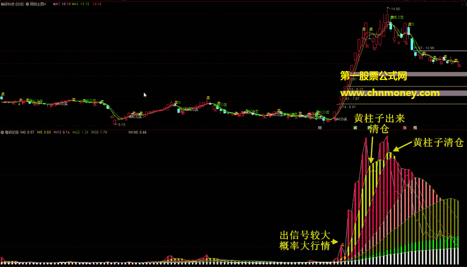 筹码初探指标（副图 通达信 贴图）可做选股公式，有各主流股软的版本，你只需对号入座