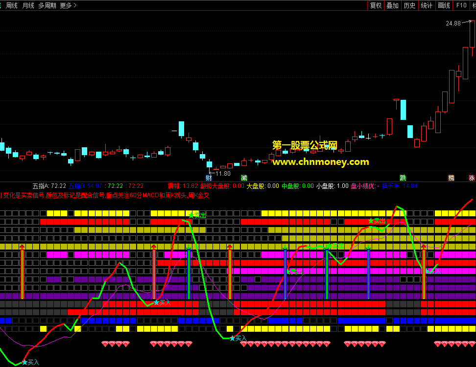 15指标全覆盖超级共振抓大牛指标（副图 通达信 选股 贴图）源码不加密，直观方便且不漂移