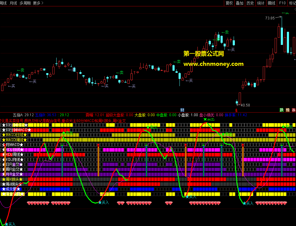 15指标全覆盖超级共振抓大牛指标（副图 通达信 选股 贴图）源码不加密，直观方便且不漂移