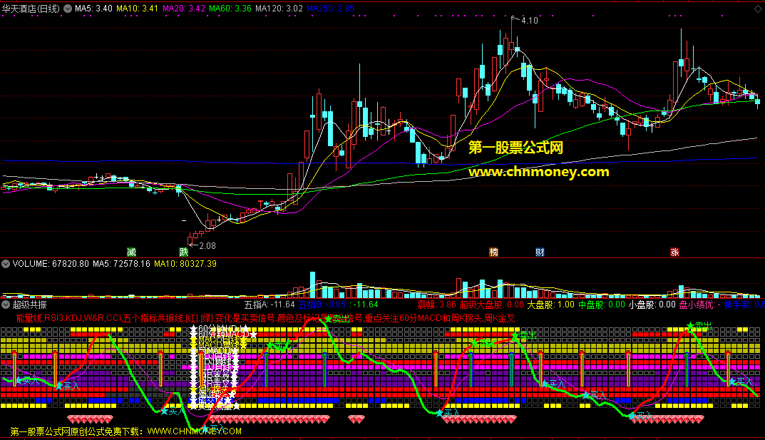 15指标全覆盖超级共振抓大牛指标（副图 通达信 选股 贴图）源码不加密，直观方便且不漂移