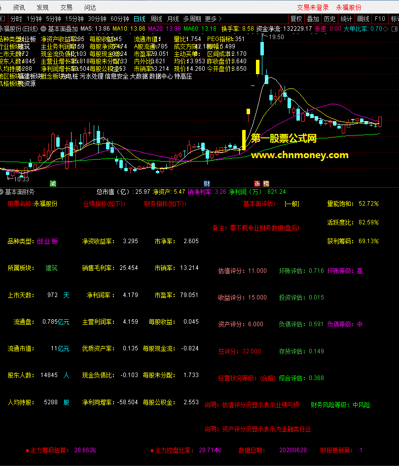 财务基本面主副图指标（主图 选股 副图 通达信 源码）公式一套送给有缘人，不带未来函数