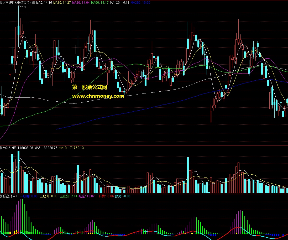 操盘地带指标（副图 通达信 贴图）源码无未来，所出信号不漂移
