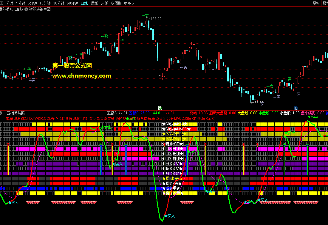 15指标全覆盖超级共振抓大牛指标（副图 通达信 选股 贴图）源码不加密，直观方便且不漂移
