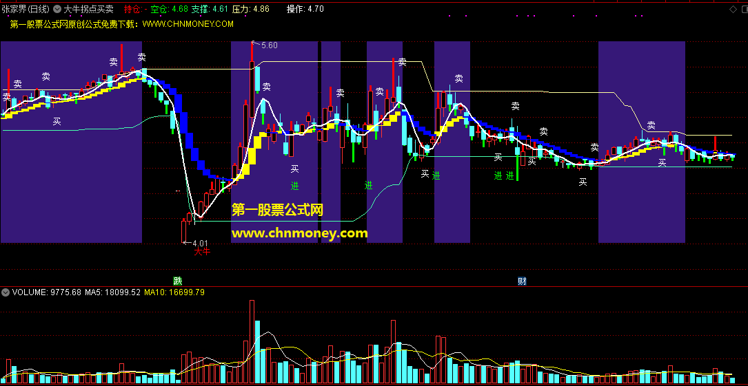 大牛拐点买卖主图指标，大牛在眼前，轻松把它抓