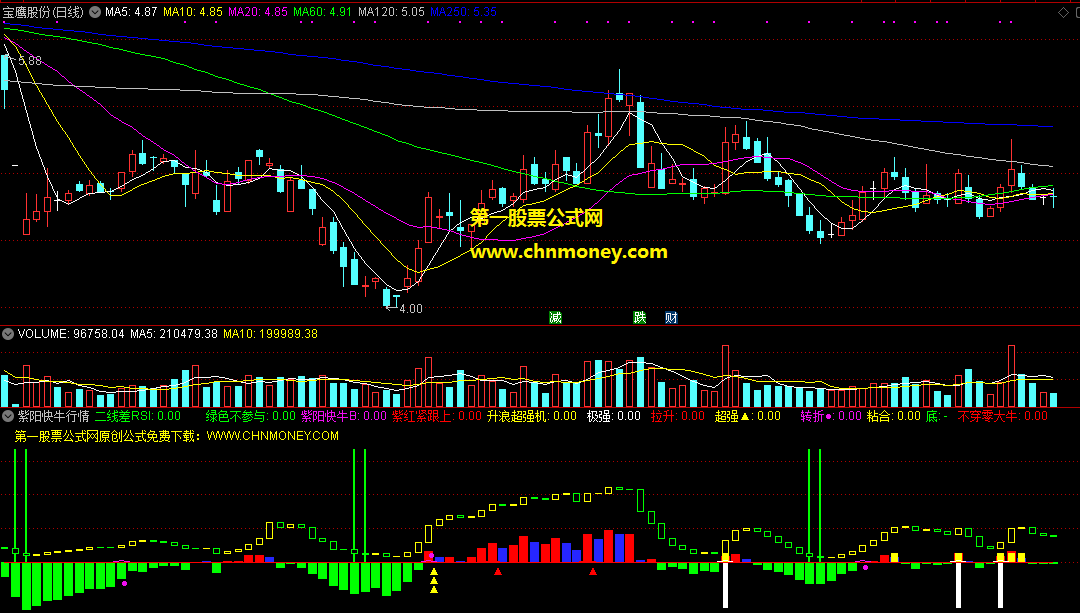 紫阳快牛行情转副图指标，抓升浪超级强，行情转折时第一时间给你提示