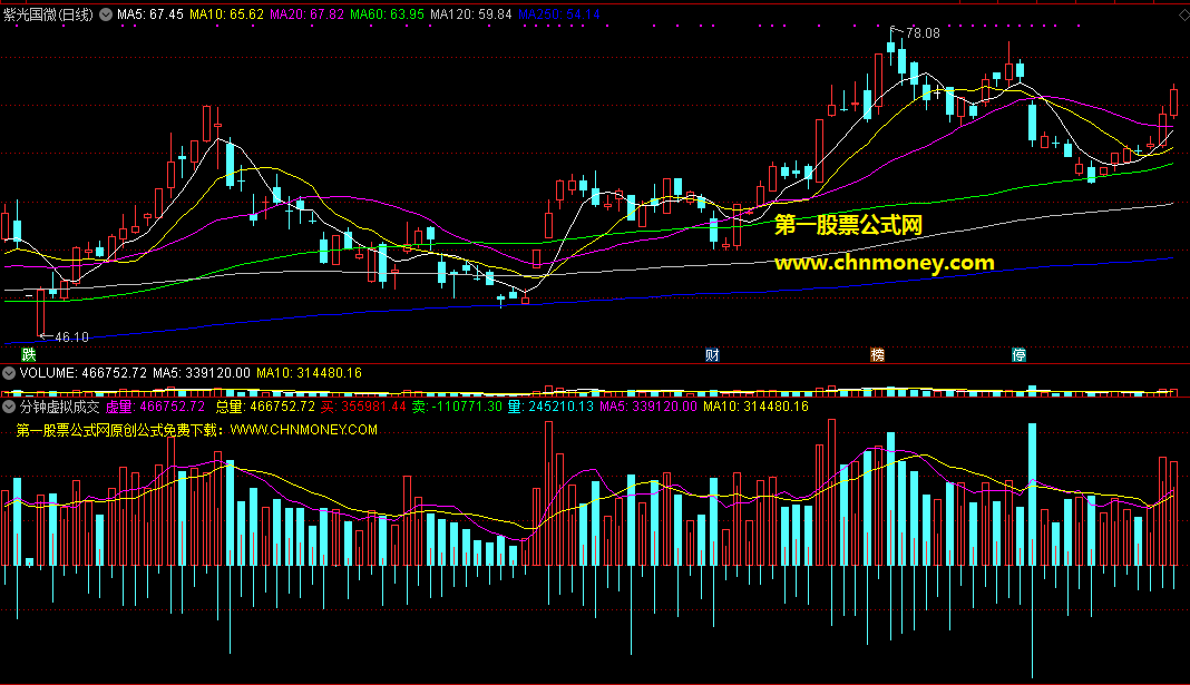 通达信公式分钟虚拟成交量副图指标，源码，附效果截图