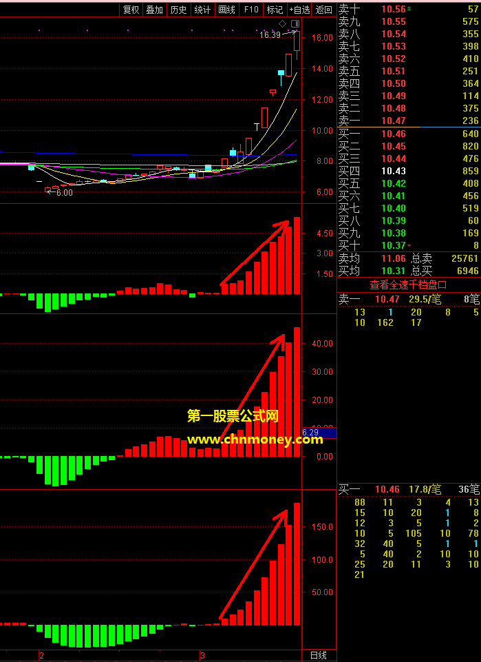 三红共震指标（副图 通达信 贴图）若逐日提升量能收获会是很不错，无未来有加密