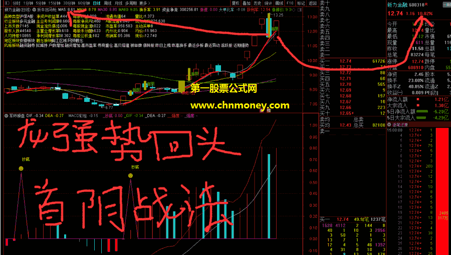 龙妖回头与七日战法主图指标（主图 通达信 贴图）源码无未来，附实战案例讲解