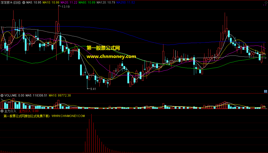 主力介入选股公式（副图 通达信 贴图）短期见底公式，见到第二根柱线就是买点