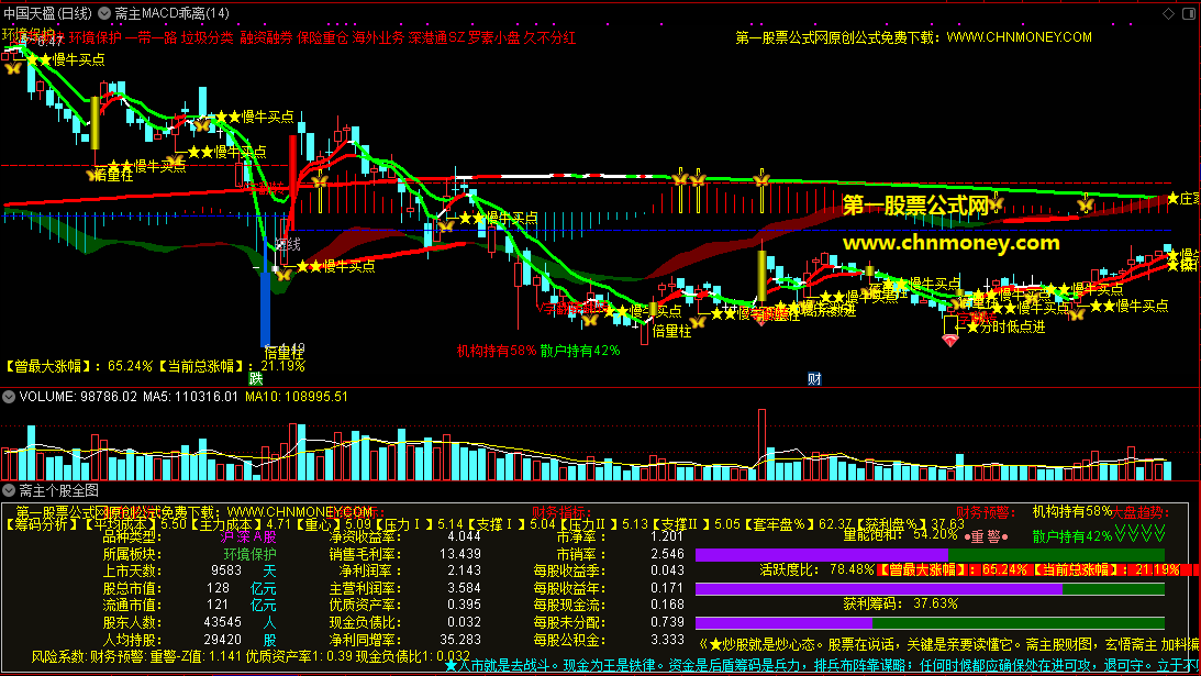 为私募会员提供的专用指标：个股全图组合macd乖离公式，集筹码分析、财务预警、及时把握买卖于一体