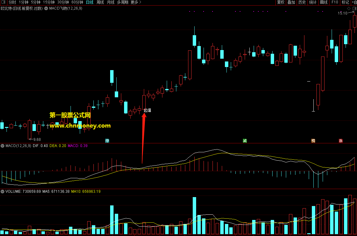 macd水上低位飞吻指标（副图 通达信 贴图）可过滤假拉升的选股公式，源码无未来