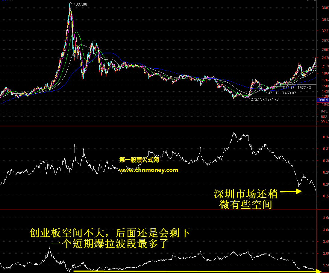 主创比和主深比指标（副图 通达信 贴图）揭示主板和创业板之间规律，确保大方向不搞错