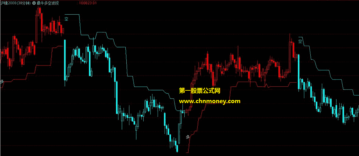 最牛多空波段指标（主图 通达信 贴图）做程序化交易的必备，常有单边或宽幅震荡股票效果较好
