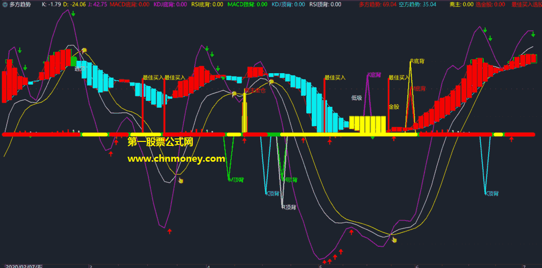 多方趋势指标（副图 通达信 贴图）几个公式的组合，无未来可做选股公式