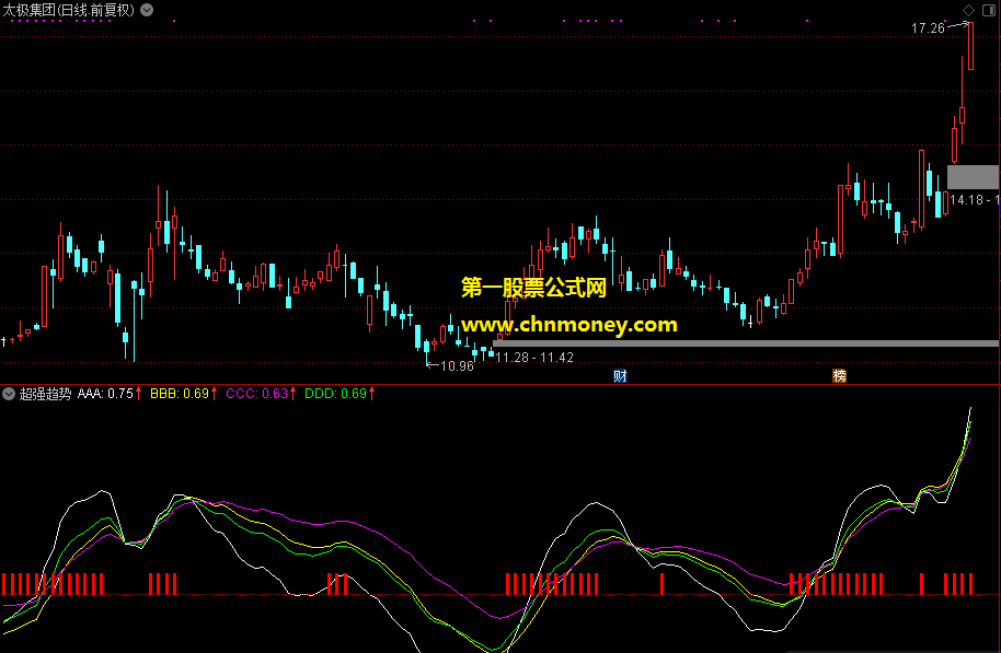 超强趋势指标（副图 通达信 贴图）无未来含选股公式，让你知道什么时候入手风险更小