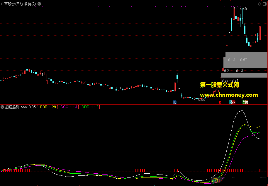 超强趋势指标（副图 通达信 贴图）无未来含选股公式，让你知道什么时候入手风险更小