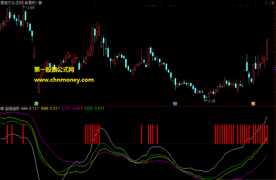 超强趋势指标（副图 通达信 贴图）无未来含选股公式，让你知道什么时候入手风险更小