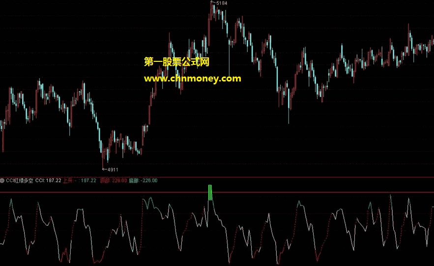 cci红绿多空指标（副图 通达信 贴图）震荡行情时做辅助使用，顶部出绿则做空底部出红则做多