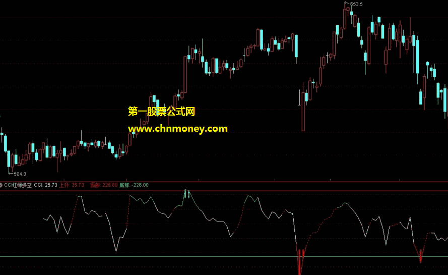 cci红绿多空指标（副图 通达信 贴图）震荡行情时做辅助使用，顶部出绿则做空底部出红则做多