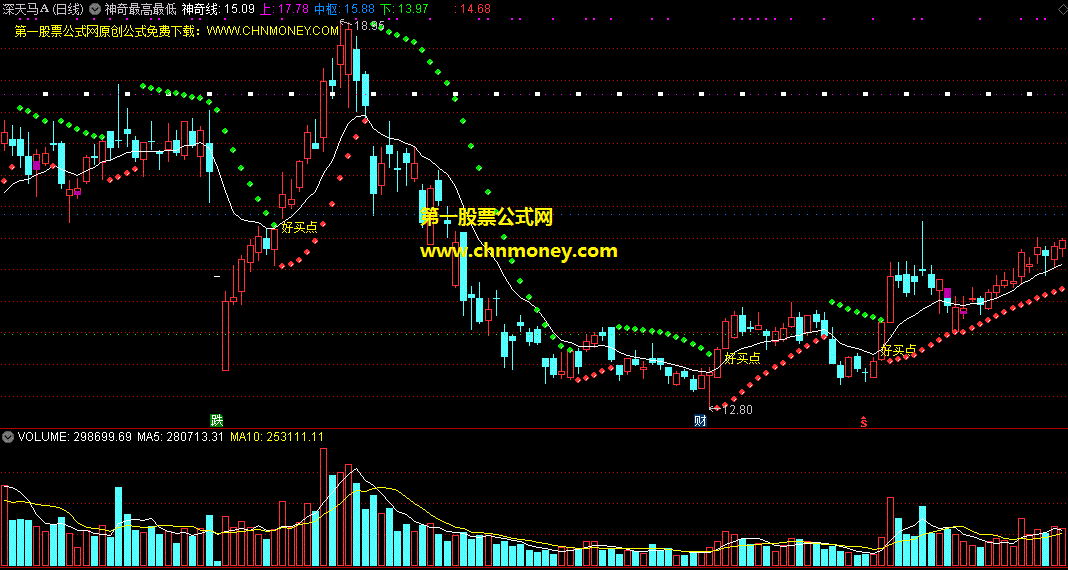 神奇最高最低操盘线主图指标，在最高和最低之间找买卖机会！