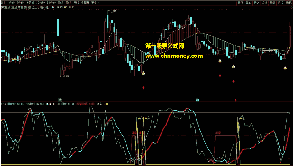 金山小明小红选股器三个指标（选股器 通达信 贴图）应朋友要求而发，出现钱袋+红箭头买入更稳健