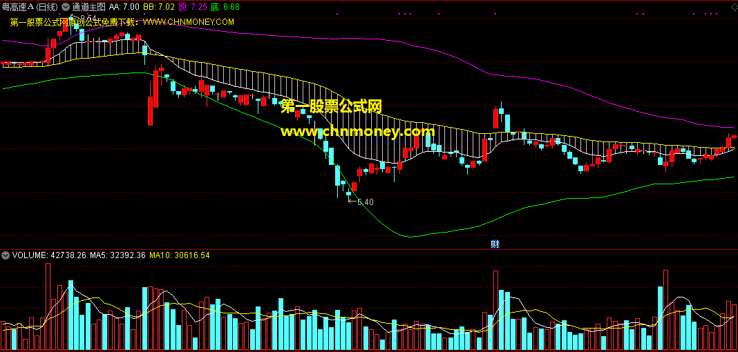 通道主图指标（主图 通达信 贴图）公式比较适合用来趋势操作，分享给那些有需要的人