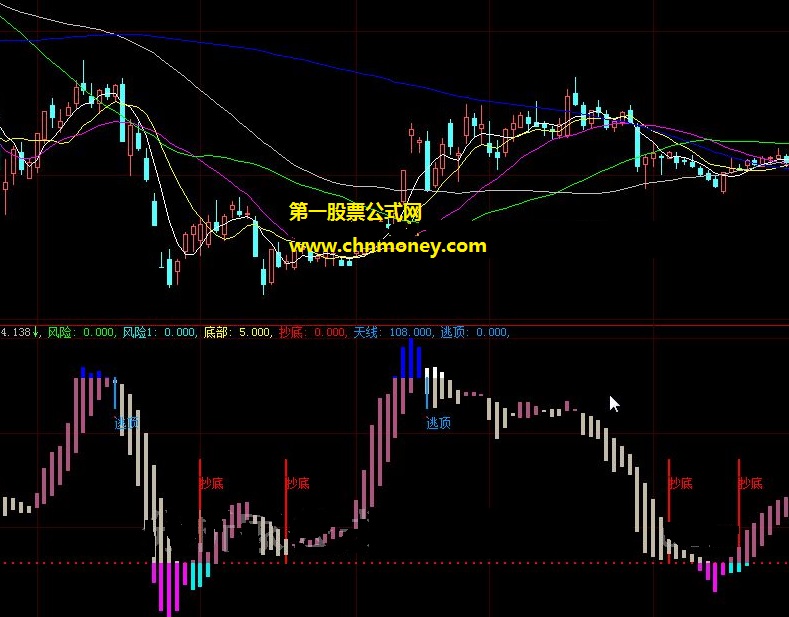 用来抄底做一下短线收益还是很可观的底部抄底逃顶排序副图公式