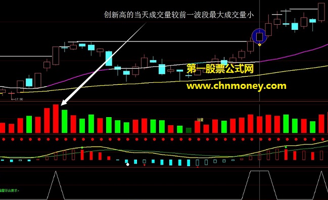 特别适用于每年春分节气过后用的创新高成交缩量选股公式