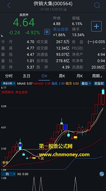 题材热点回调买入指标(选股 副图 源码 贴图)专攻热点题材妖股，洗盘之后站上5日线拉升