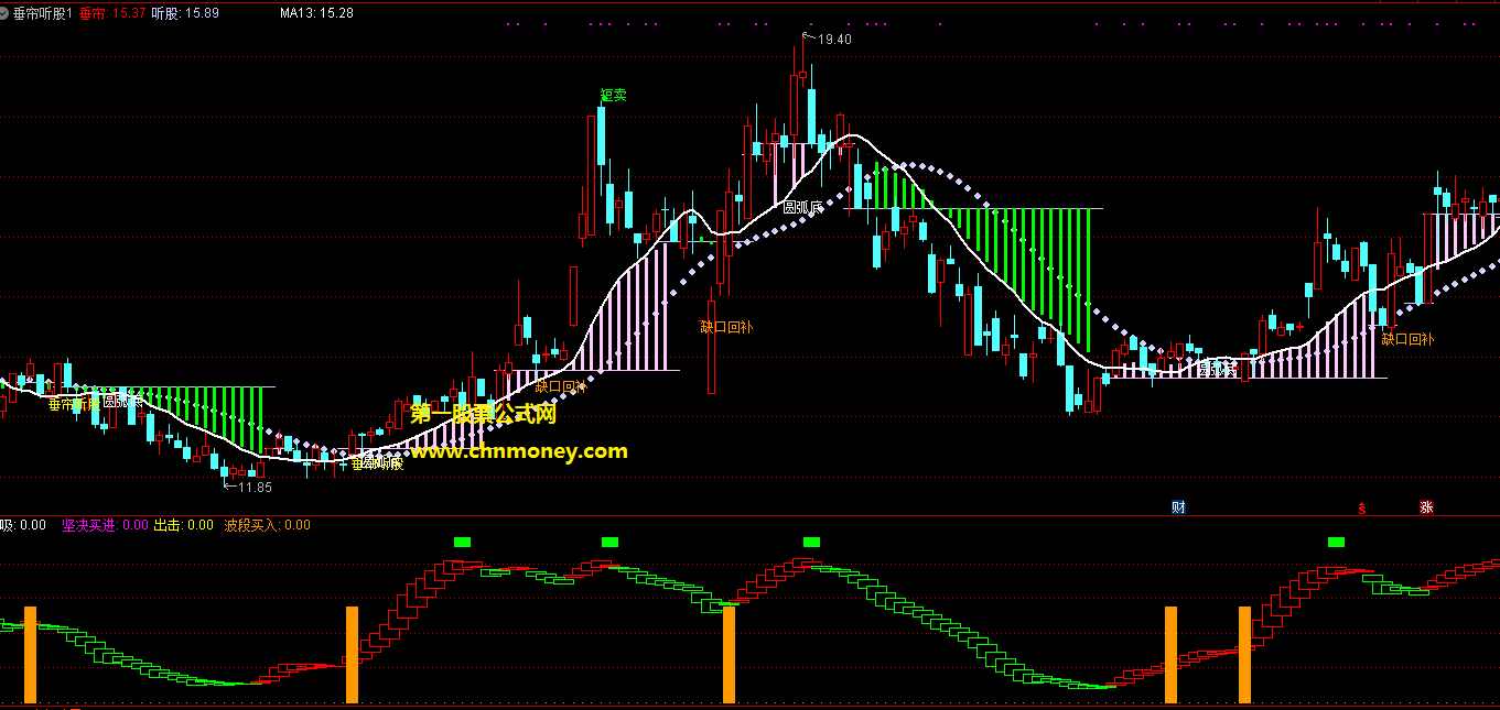 垂帘听股指标（主图 大智慧&通达信 贴图）包含了圆弧底、缺口回补、短卖等信号