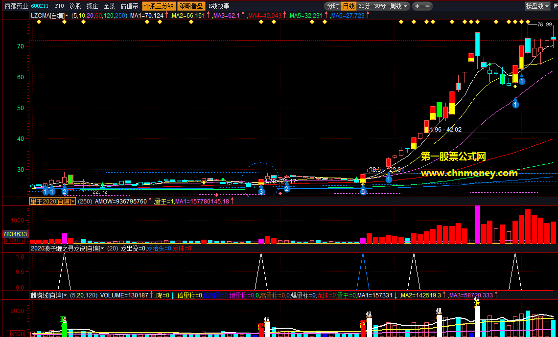 量王叠现指标（副图 通达信&益盟 贴图）测试半年多研发出，强势龙头股难逃量王监控