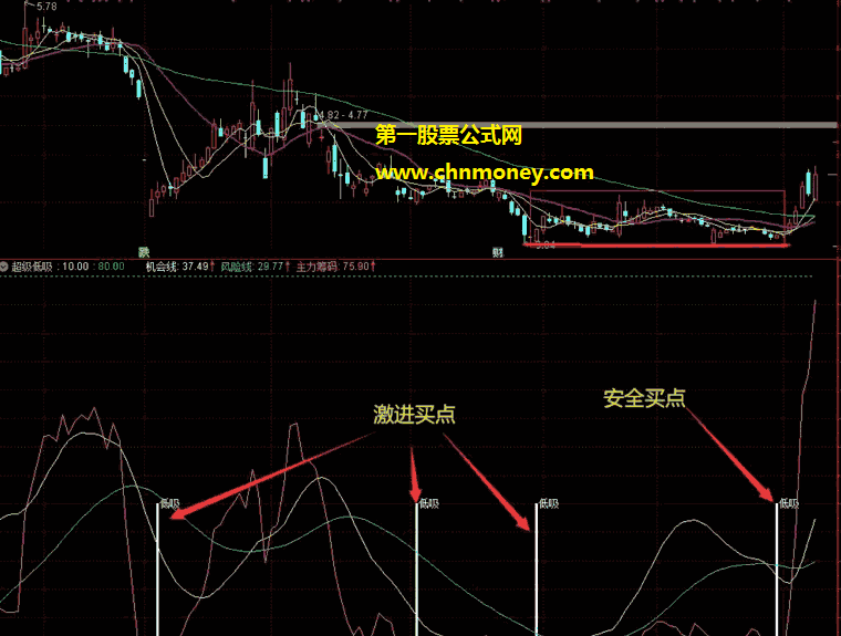 超级低吸指标（副图 通达信 贴图）可用来做中长线，需配合业绩佳或者热点题材操作