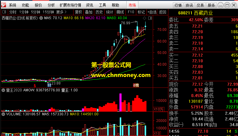 量王叠现指标（副图 通达信&益盟 贴图）测试半年多研发出，强势龙头股难逃量王监控