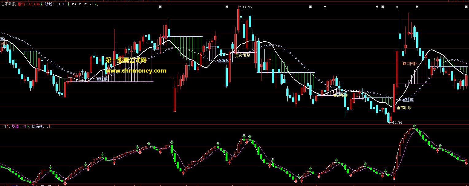 垂帘听股指标（主图 大智慧&通达信 贴图）包含了圆弧底、缺口回补、短卖等信号