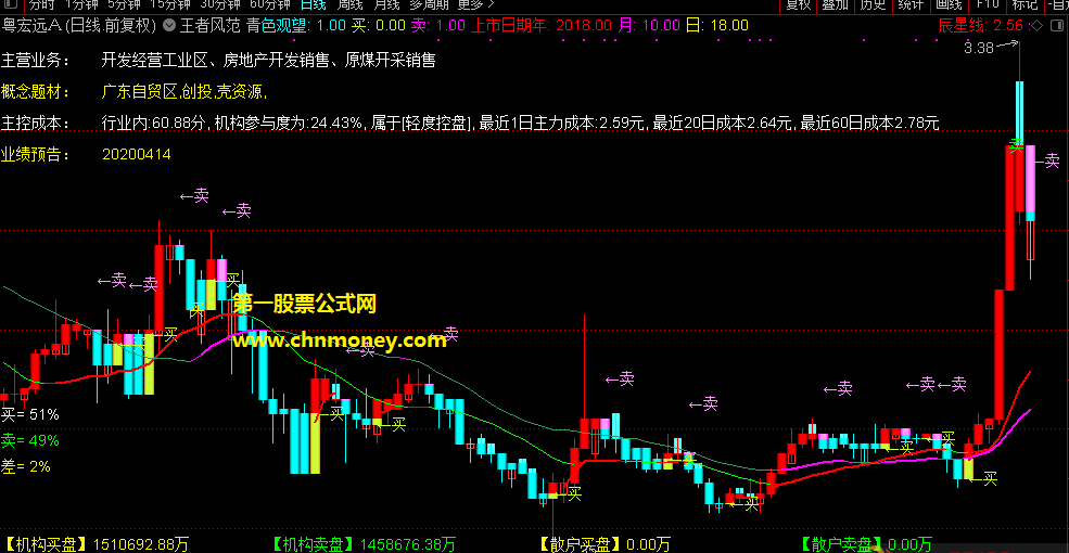 短线王者风范指标（主图 通达信 贴图）整合自几个前辈们的公式，如结合量能用效果会更佳